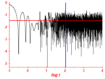 Survival probability log